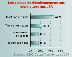 Comment mettre en place une chaine de prospection et de fidélisation avec Aweber ? – Partie 1 cause désabonnement USA