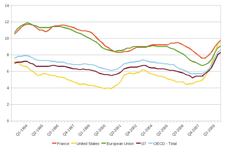 Le chômage dépasse les 10% en France. Enfin le temps des vraies réformes ?