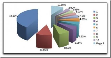 Comment écrire un blogue et avoir un bon référencement distribution du traffic google