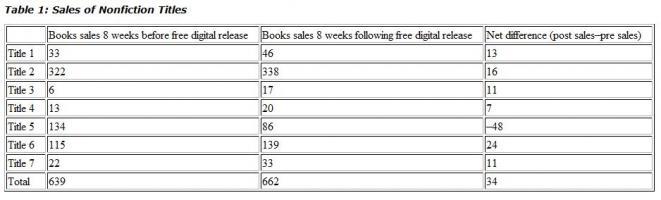 Quel lien entre la distribution gratuite d'ebooks sur le Net et les ventes ?