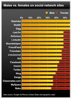 Male vs female