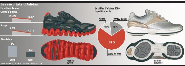 Adidas-Reebok déçoit la bourse mais reste optimiste pour 2010