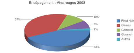 Encépagement : vins rouges 2008