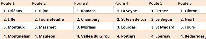 Poules Play-Downs