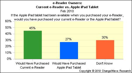 L’intérêt pour le Kindle diminue au profit de l’iPad