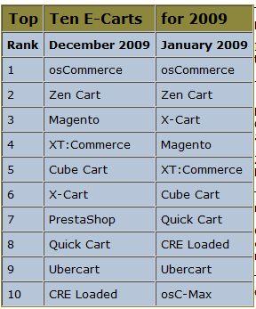 Prestashop et Magento dans le top 10 mondial des logiciels e-commerce opensource les plus utilisés.