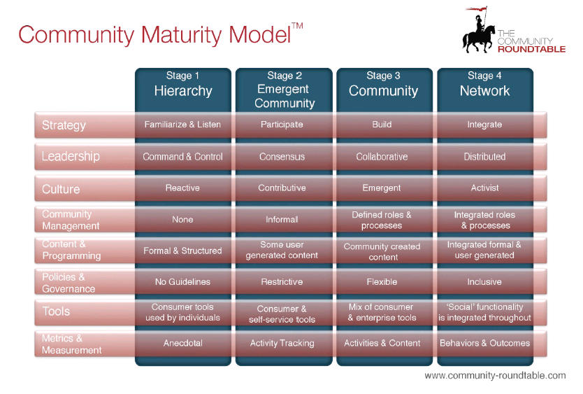 community maturity model