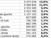 Résultats régionales