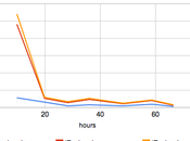 précommandes iPad chute libre