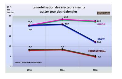mobilisation-des-electeurs-inscrit-au-1er-tour-des-regionales_1268701262.png