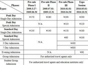 Combien coûte billet pour l’Expo 2010