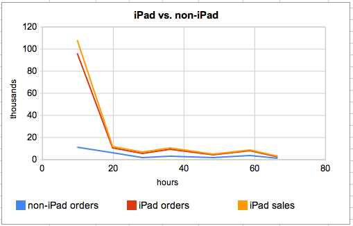 Après le pic, la chute libre pour les pré-commandes de l’iPad