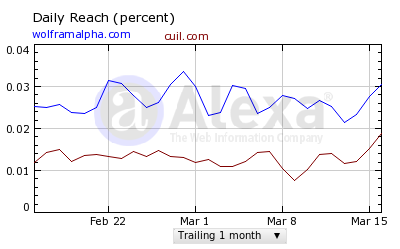 Audience Wolfram Alpha vs Cuil