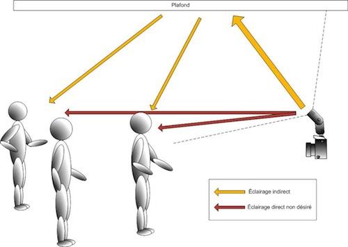 Tout sur l'utilisation du flash