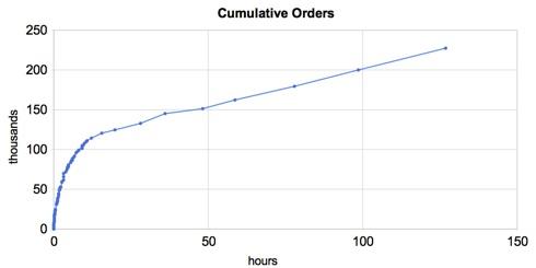précommandes sondage ipad