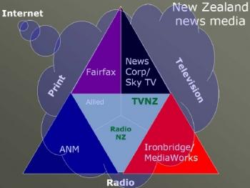 La concentration des médias en NZ, par Bill Rosenberg
