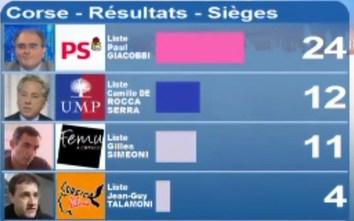 2ème tour des élections territoriales  / Résultats officiels : La Corse bascule à Gauche, mais.....