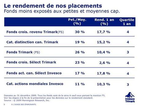 Invesco-Trimark ajoute des petites capitalisations, et ça fonctionne
