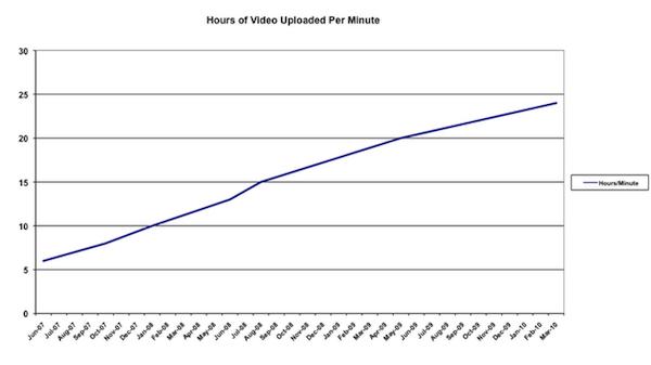 videos par minute YouTube: 4 ans de nouveau contenu téléversé toutes les heures