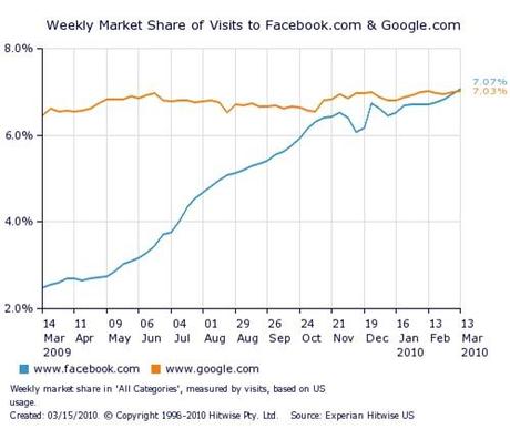 Facebook passe devant Google : le web est aujourd’hui clairement social
