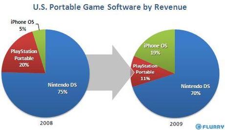 flurry-jv-iphone-2 iPhone : 19% du marché des JV portables aux US !