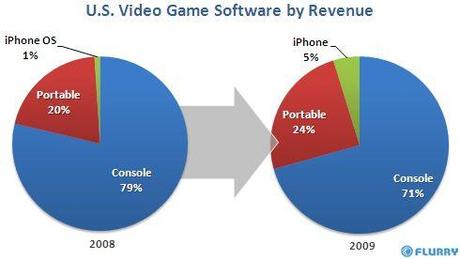 iPhone : 19% du marché des JV portables aux US !