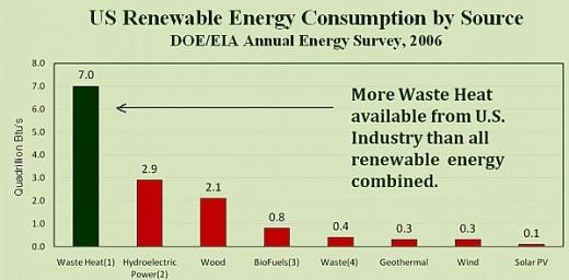 L’industrie premier fournisseur d’électricité dans le monde ?