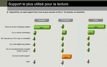 La lecture numérique en France : un avenir encourageant