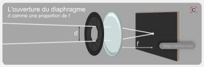 Technique : la notion d’ouverture