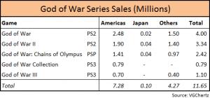 Le million pour God of War III