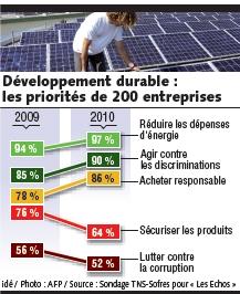 La crise ne remet pas en cause le développement durable