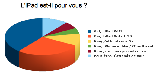 Sondage iPadd.fr : l’iPad est-il pour vous ?