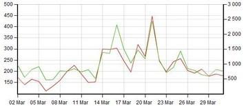 Audiences du blog : Le mois de Mars le plus visité depuis la création.