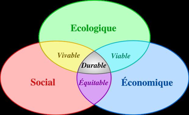 developpement durable La semaine du développement durable du 1er au 7 Avril 