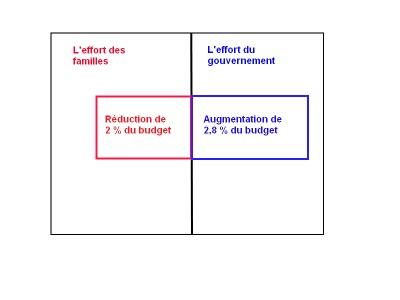 Budget : deux poids deux mesures