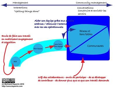 Quelle est la place des communautés dans la collaboration ?