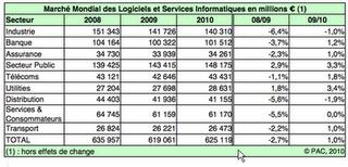 Les secteurs qui vont investir dans l'IT