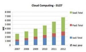 Le marché du cloud computing en Europe a crû de 20% en 2009