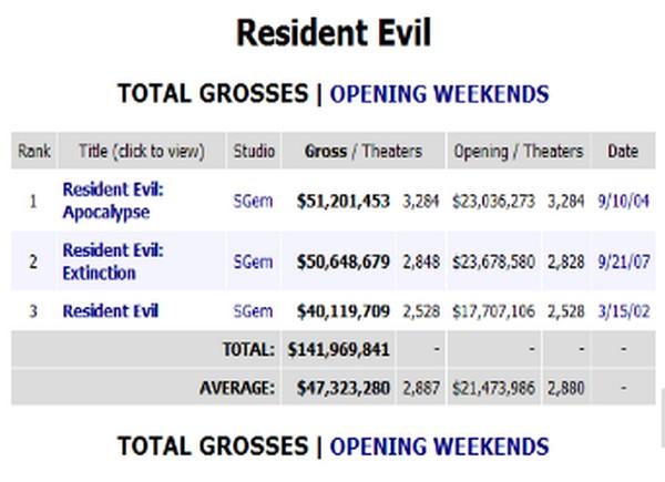 box office resident evil