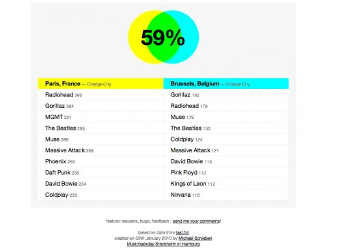 T’écoutes quoi toi dans ta ville?