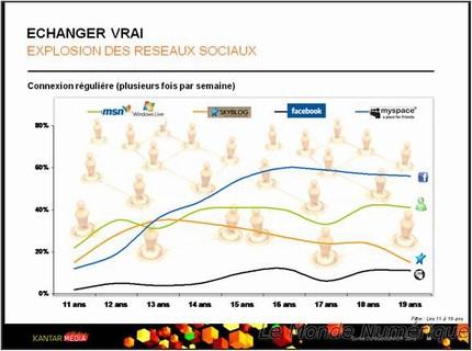 Comment les ados utilisent les nouvelles technologies ?