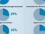 usagers mobiles révolutionnent l’usage médias sociaux