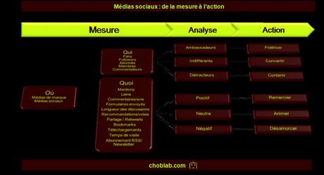 Médias sociaux : mesure, analyse et action
