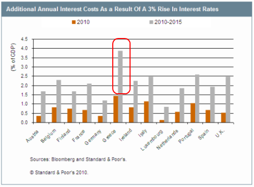 greece interest rates