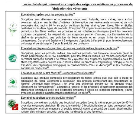 L’éco-conception dans le textile