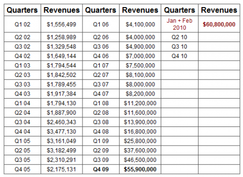 Ventes d'ebooks : janvier et février 2010, ça monte