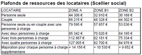 Scellier-plafond-ressources-locataires.png