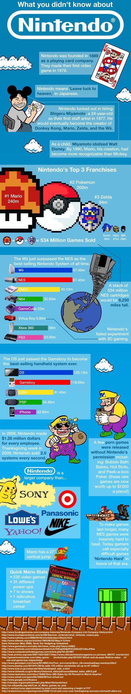 A Look at Nintendo