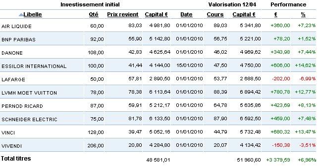 Portefeuille au 12 avril 2010