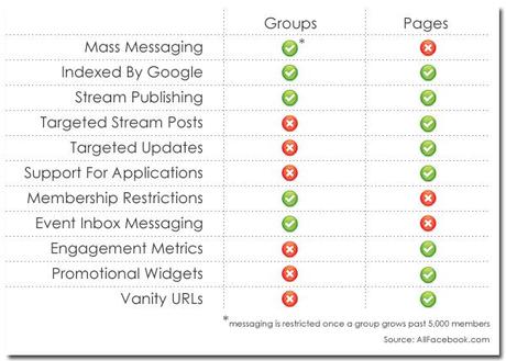 groupes ou page facebook